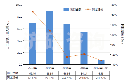 2013-2017年2月中國1-萘胺、2-萘胺及其衍生物以及它們的鹽(HS29214500)出口總額及增速統(tǒng)計